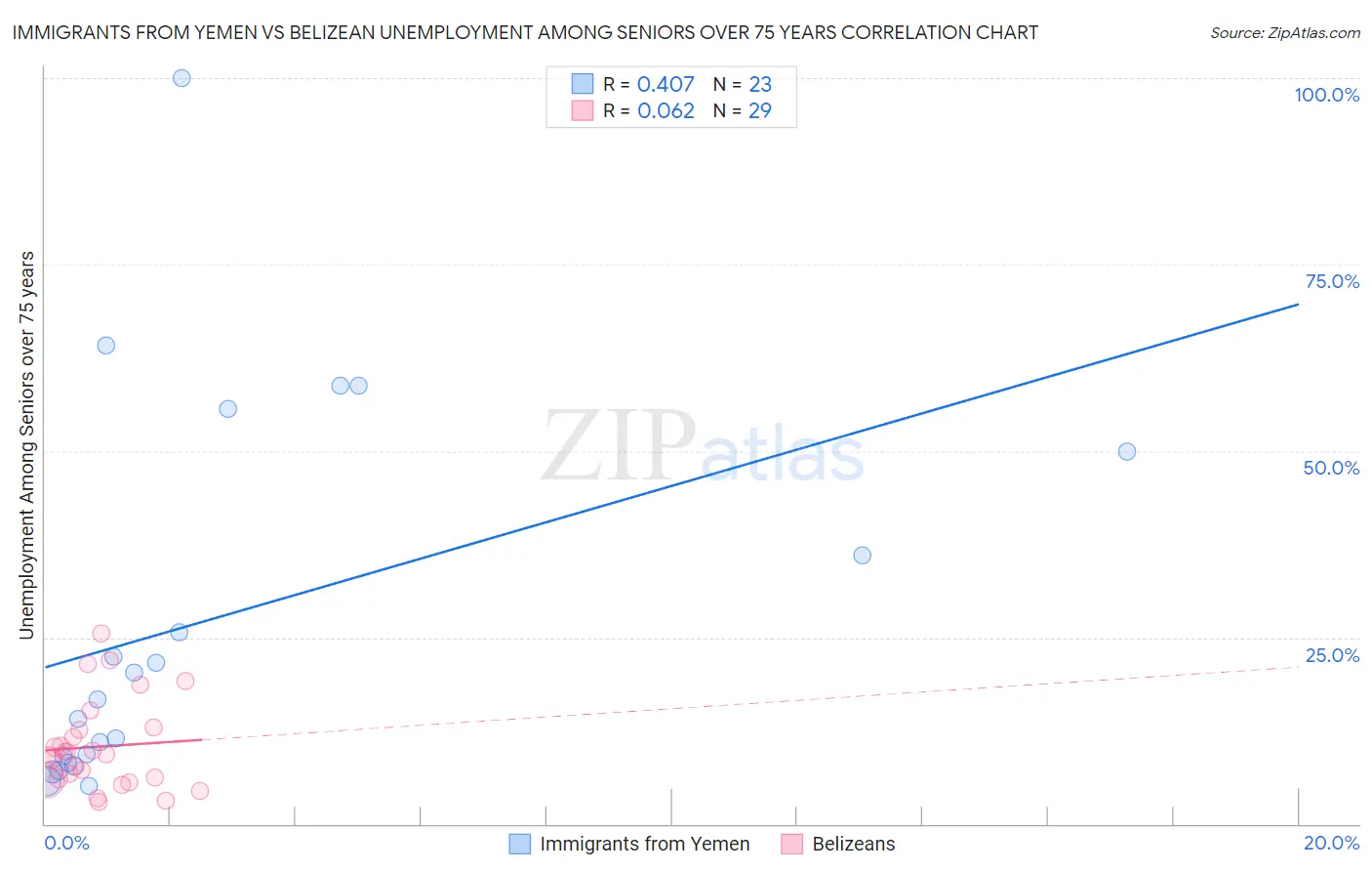 Immigrants from Yemen vs Belizean Unemployment Among Seniors over 75 years