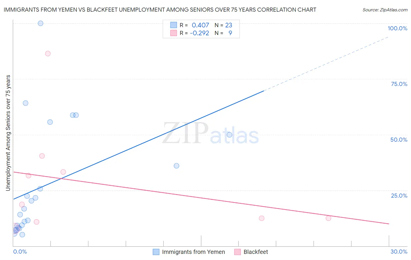 Immigrants from Yemen vs Blackfeet Unemployment Among Seniors over 75 years