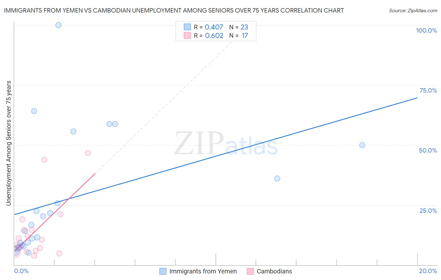 Immigrants from Yemen vs Cambodian Unemployment Among Seniors over 75 years