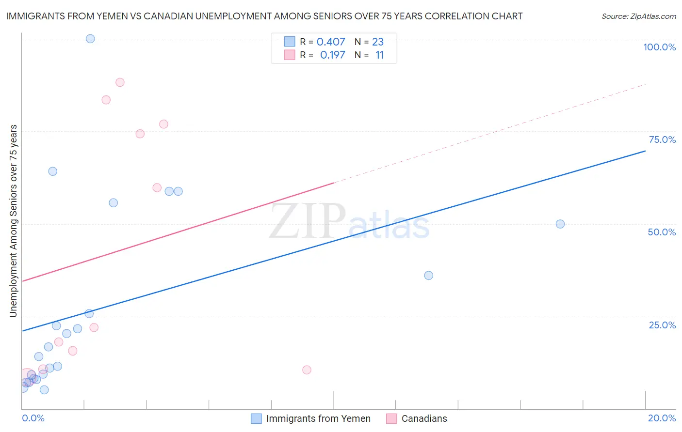 Immigrants from Yemen vs Canadian Unemployment Among Seniors over 75 years
