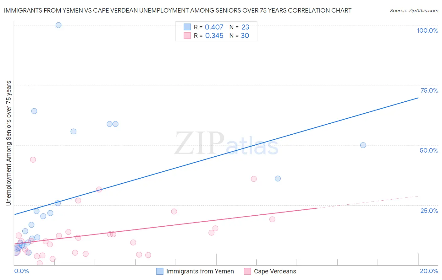Immigrants from Yemen vs Cape Verdean Unemployment Among Seniors over 75 years