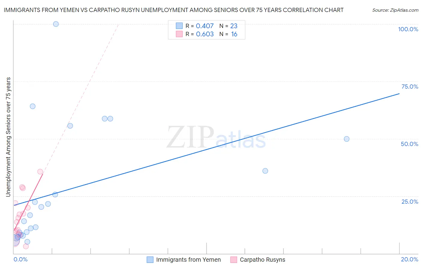 Immigrants from Yemen vs Carpatho Rusyn Unemployment Among Seniors over 75 years
