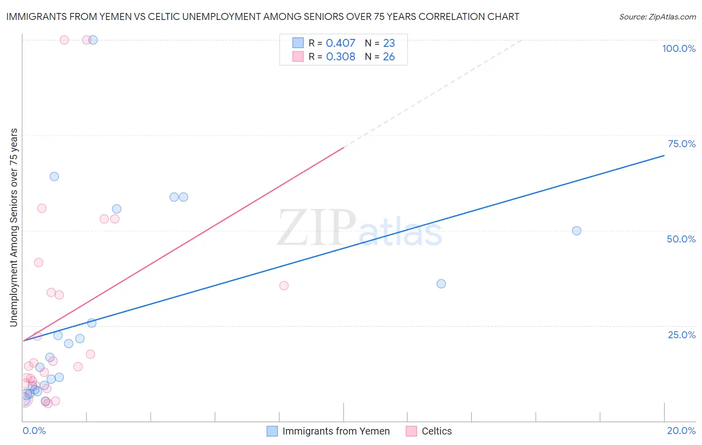 Immigrants from Yemen vs Celtic Unemployment Among Seniors over 75 years