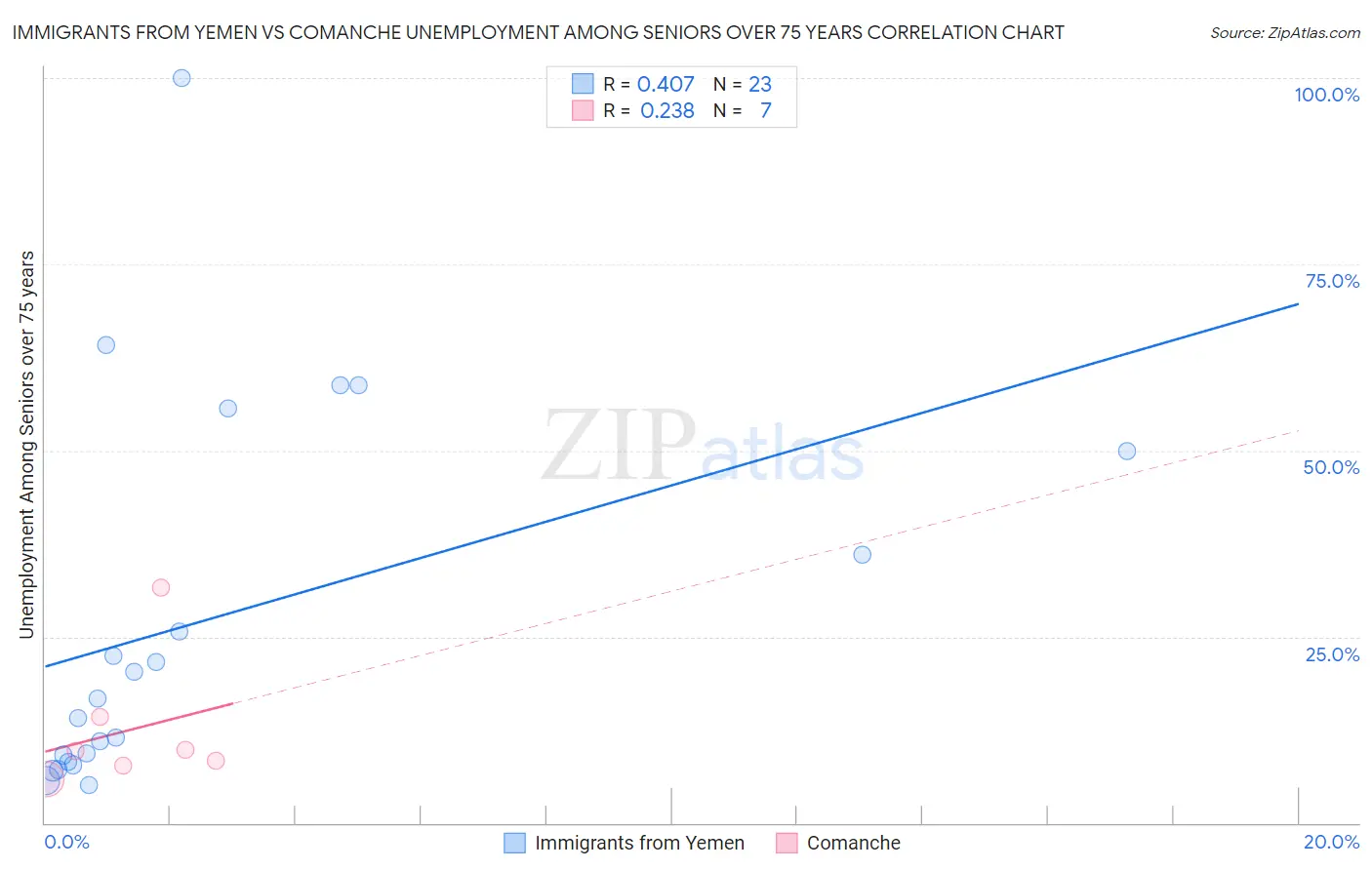 Immigrants from Yemen vs Comanche Unemployment Among Seniors over 75 years