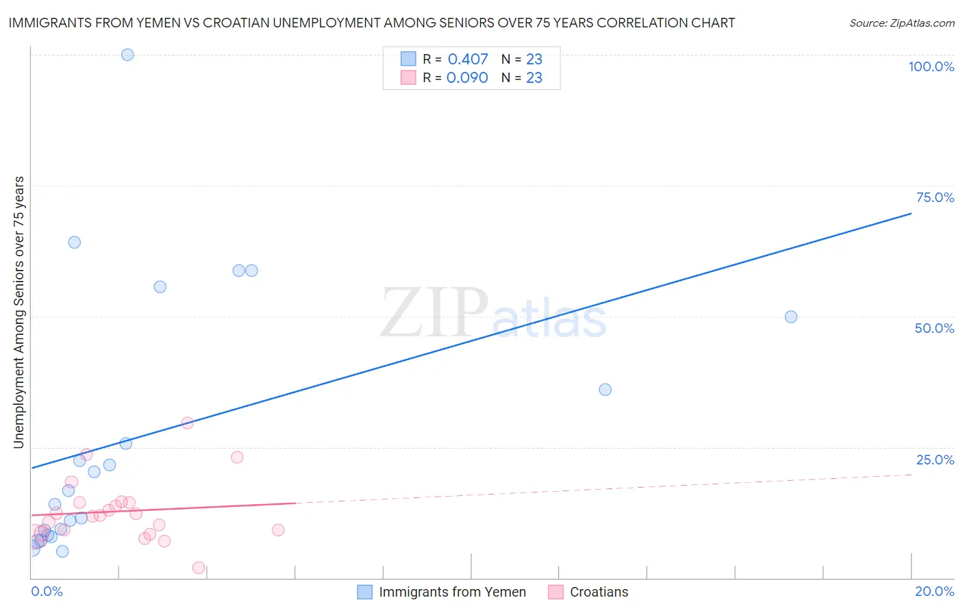 Immigrants from Yemen vs Croatian Unemployment Among Seniors over 75 years