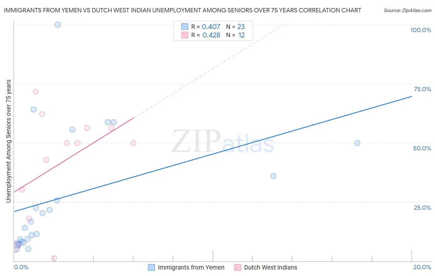 Immigrants from Yemen vs Dutch West Indian Unemployment Among Seniors over 75 years