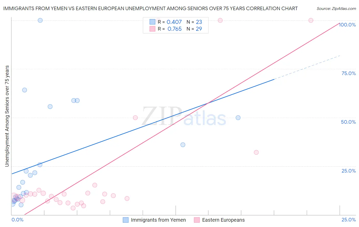 Immigrants from Yemen vs Eastern European Unemployment Among Seniors over 75 years