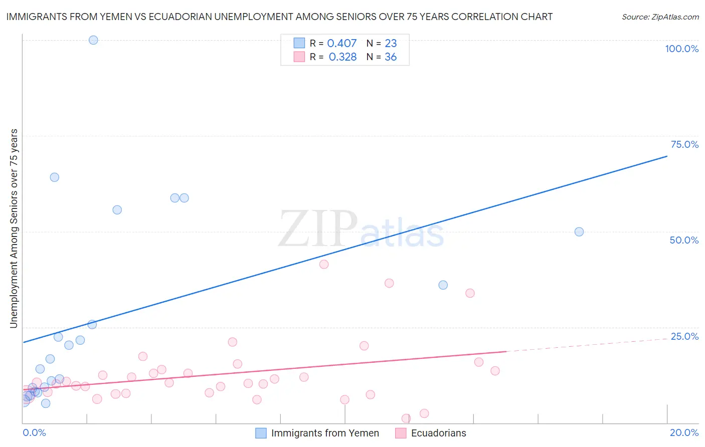 Immigrants from Yemen vs Ecuadorian Unemployment Among Seniors over 75 years