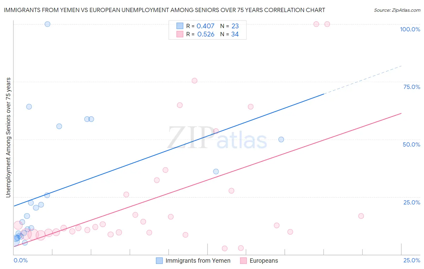 Immigrants from Yemen vs European Unemployment Among Seniors over 75 years