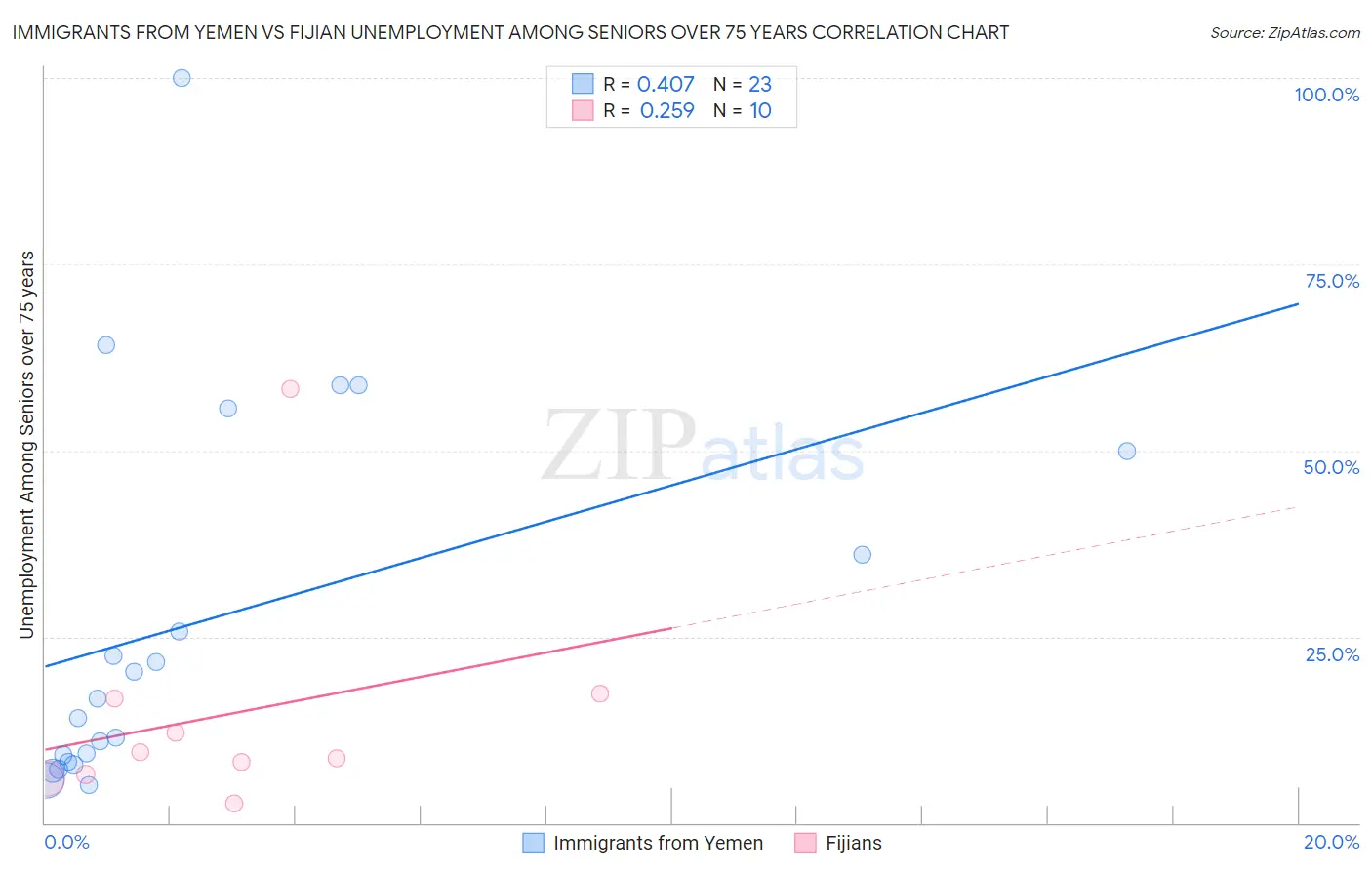 Immigrants from Yemen vs Fijian Unemployment Among Seniors over 75 years