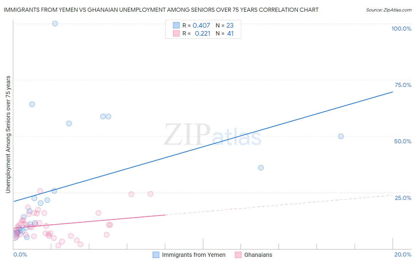 Immigrants from Yemen vs Ghanaian Unemployment Among Seniors over 75 years