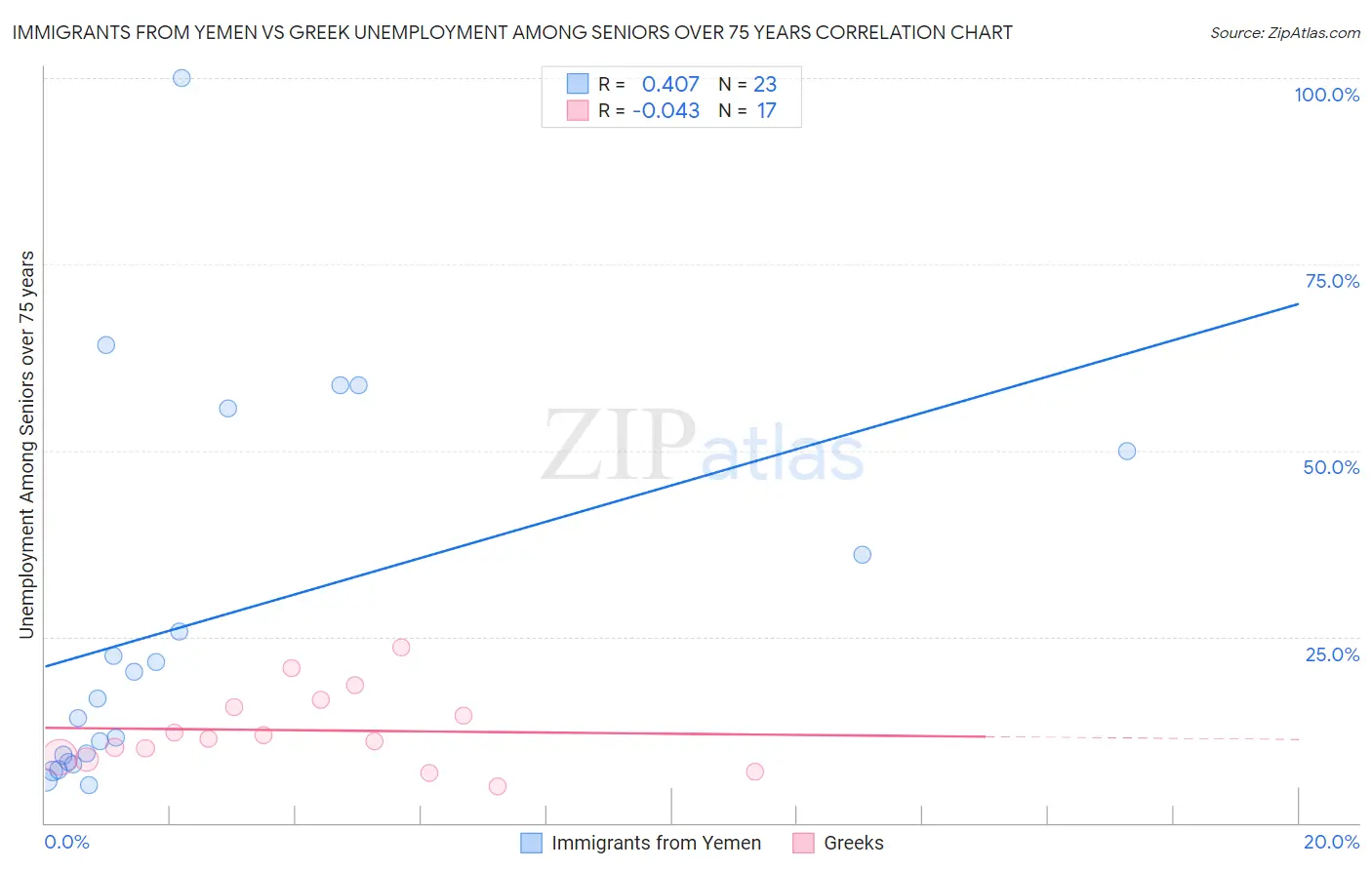 Immigrants from Yemen vs Greek Unemployment Among Seniors over 75 years