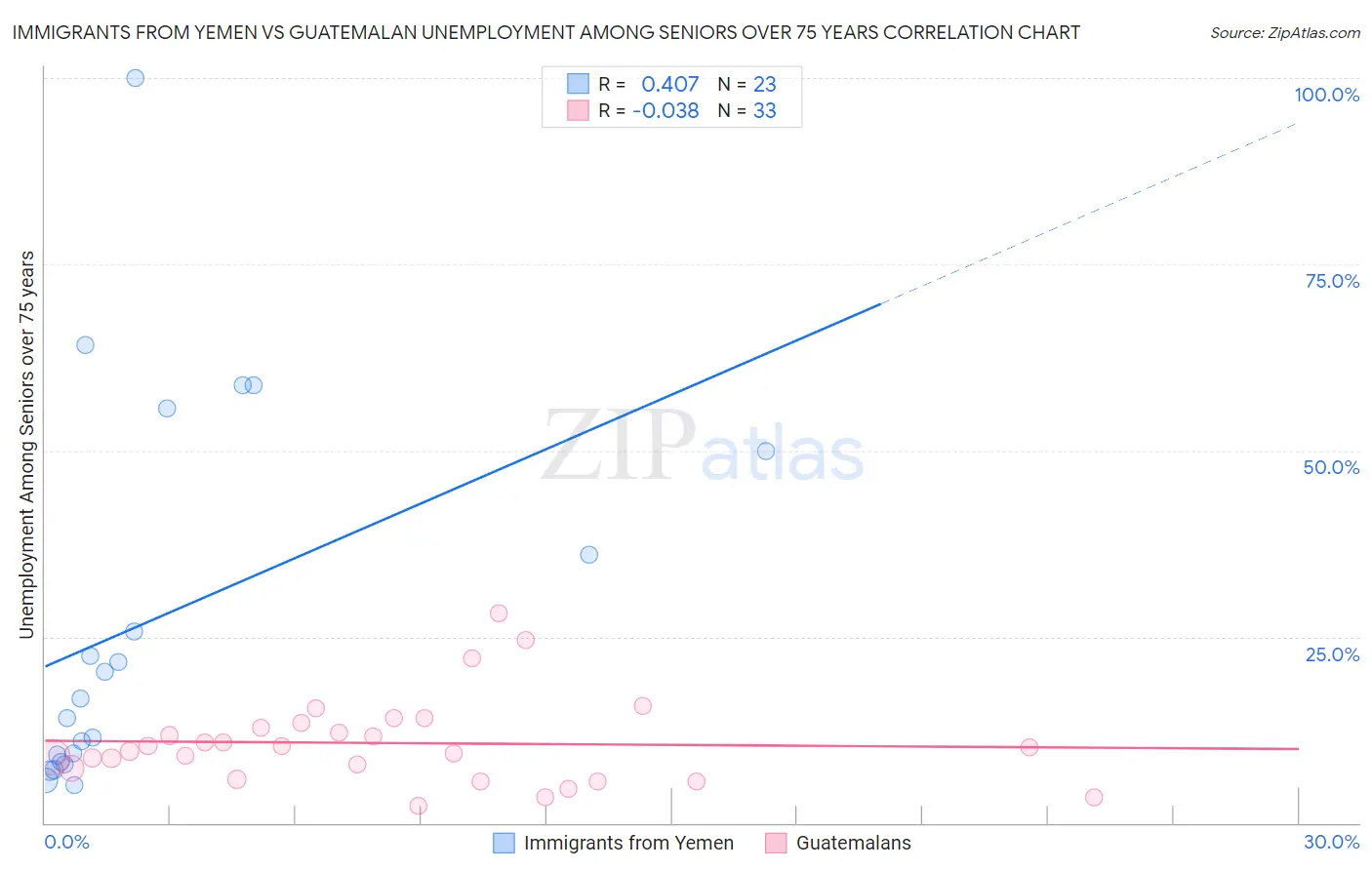 Immigrants from Yemen vs Guatemalan Unemployment Among Seniors over 75 years