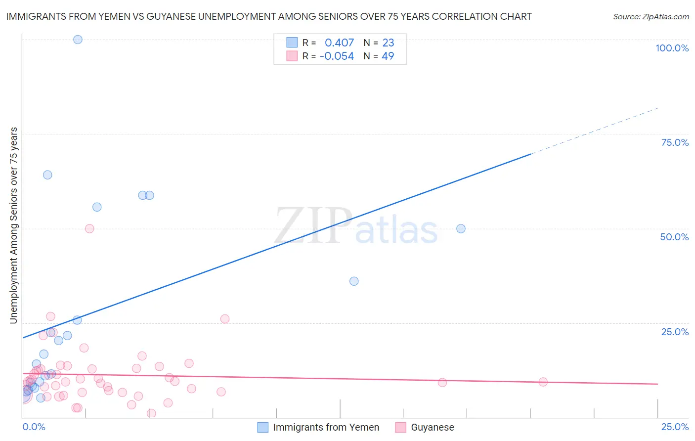 Immigrants from Yemen vs Guyanese Unemployment Among Seniors over 75 years