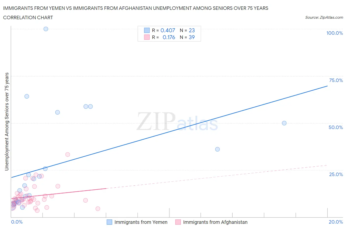 Immigrants from Yemen vs Immigrants from Afghanistan Unemployment Among Seniors over 75 years