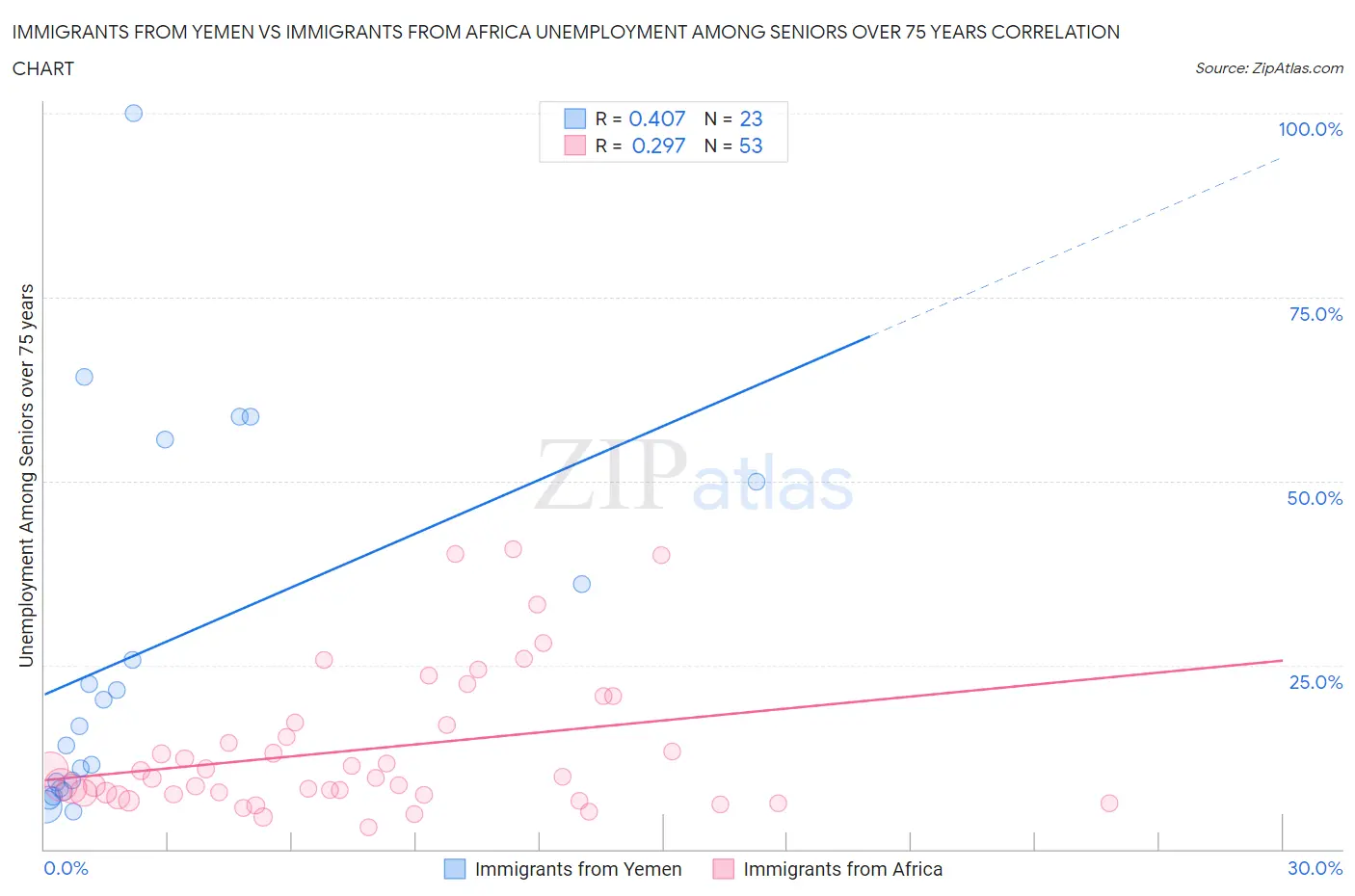 Immigrants from Yemen vs Immigrants from Africa Unemployment Among Seniors over 75 years