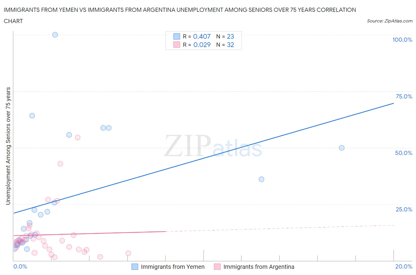 Immigrants from Yemen vs Immigrants from Argentina Unemployment Among Seniors over 75 years