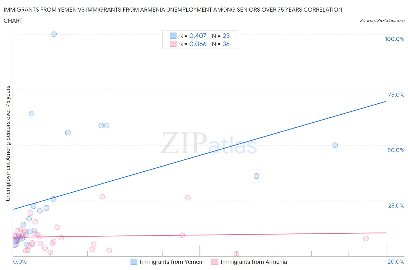 Immigrants from Yemen vs Immigrants from Armenia Unemployment Among Seniors over 75 years
