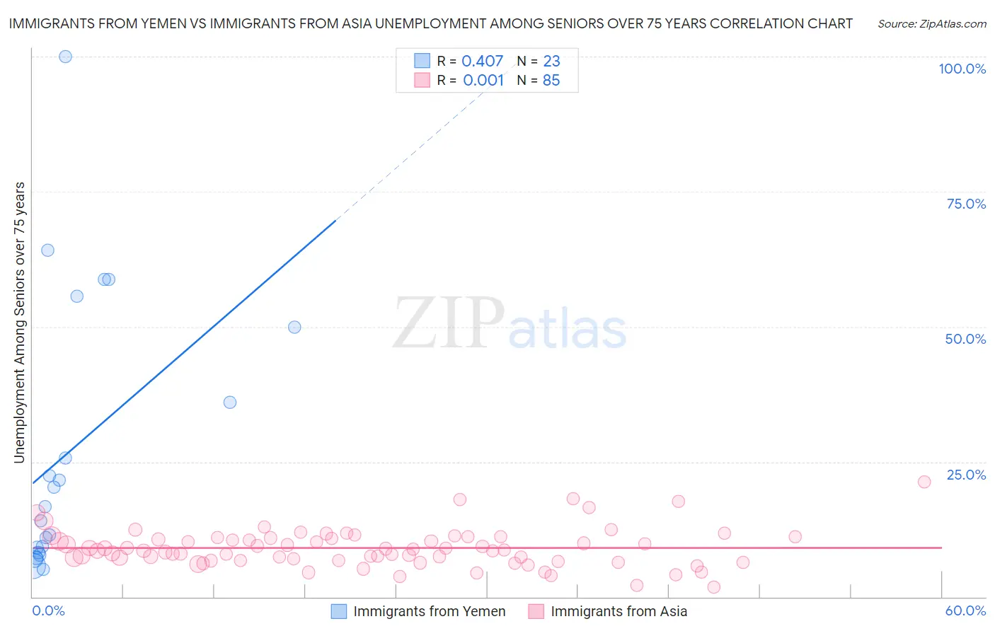 Immigrants from Yemen vs Immigrants from Asia Unemployment Among Seniors over 75 years