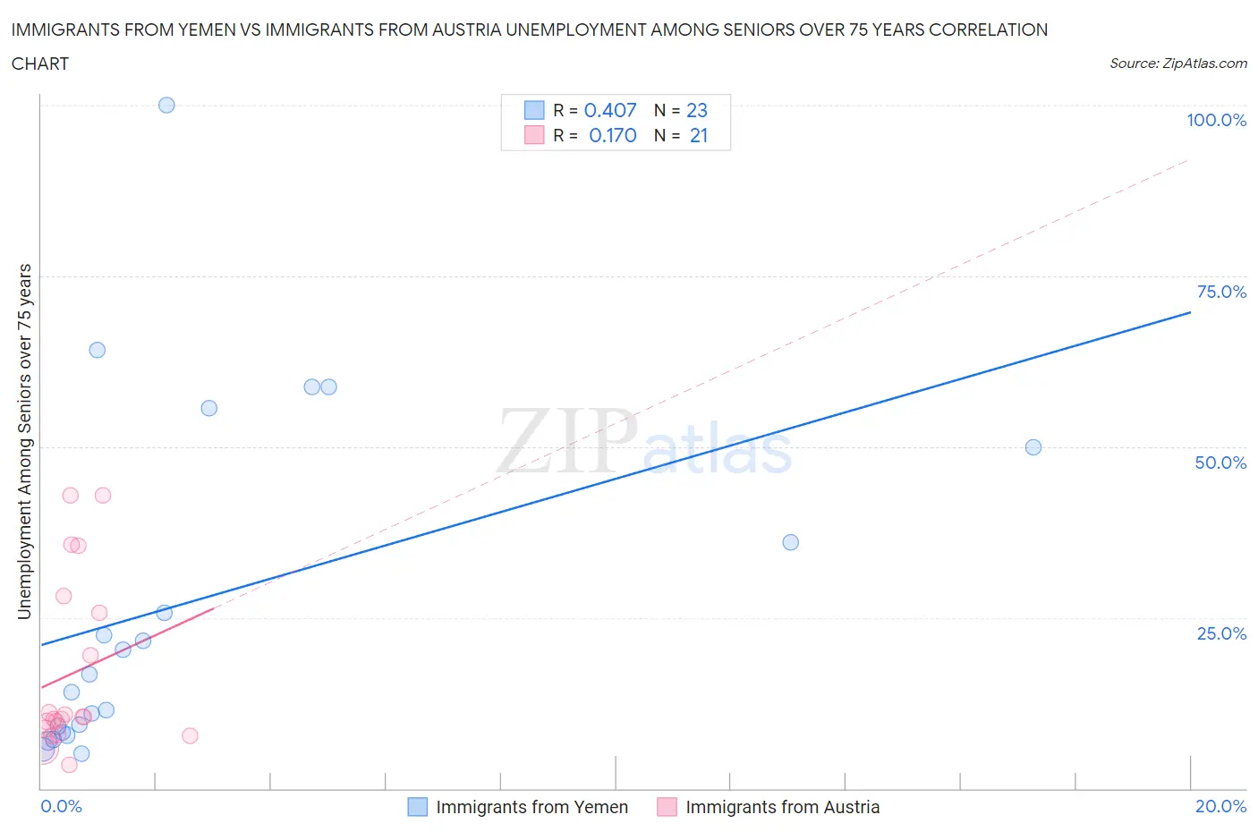 Immigrants from Yemen vs Immigrants from Austria Unemployment Among Seniors over 75 years