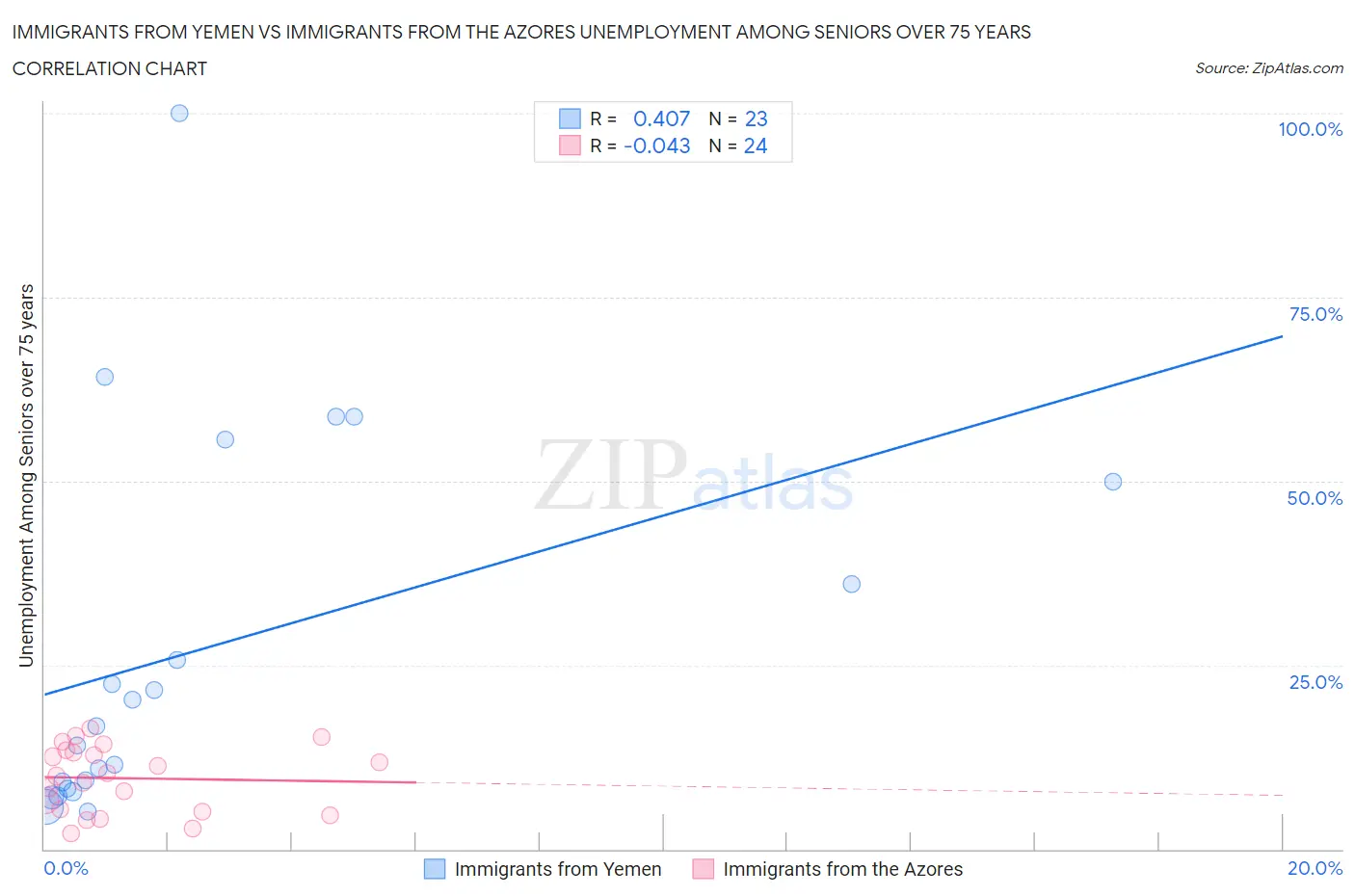 Immigrants from Yemen vs Immigrants from the Azores Unemployment Among Seniors over 75 years