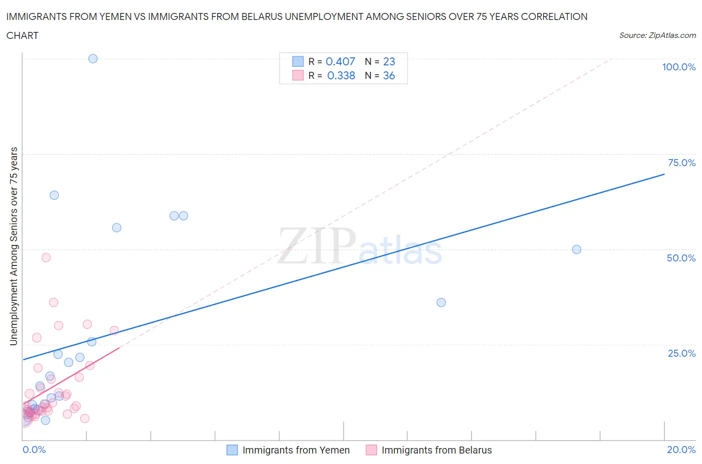 Immigrants from Yemen vs Immigrants from Belarus Unemployment Among Seniors over 75 years
