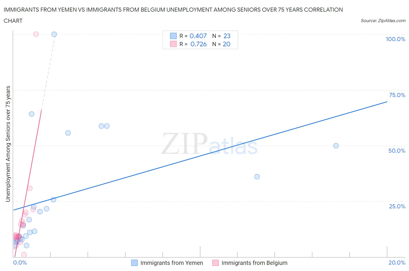 Immigrants from Yemen vs Immigrants from Belgium Unemployment Among Seniors over 75 years