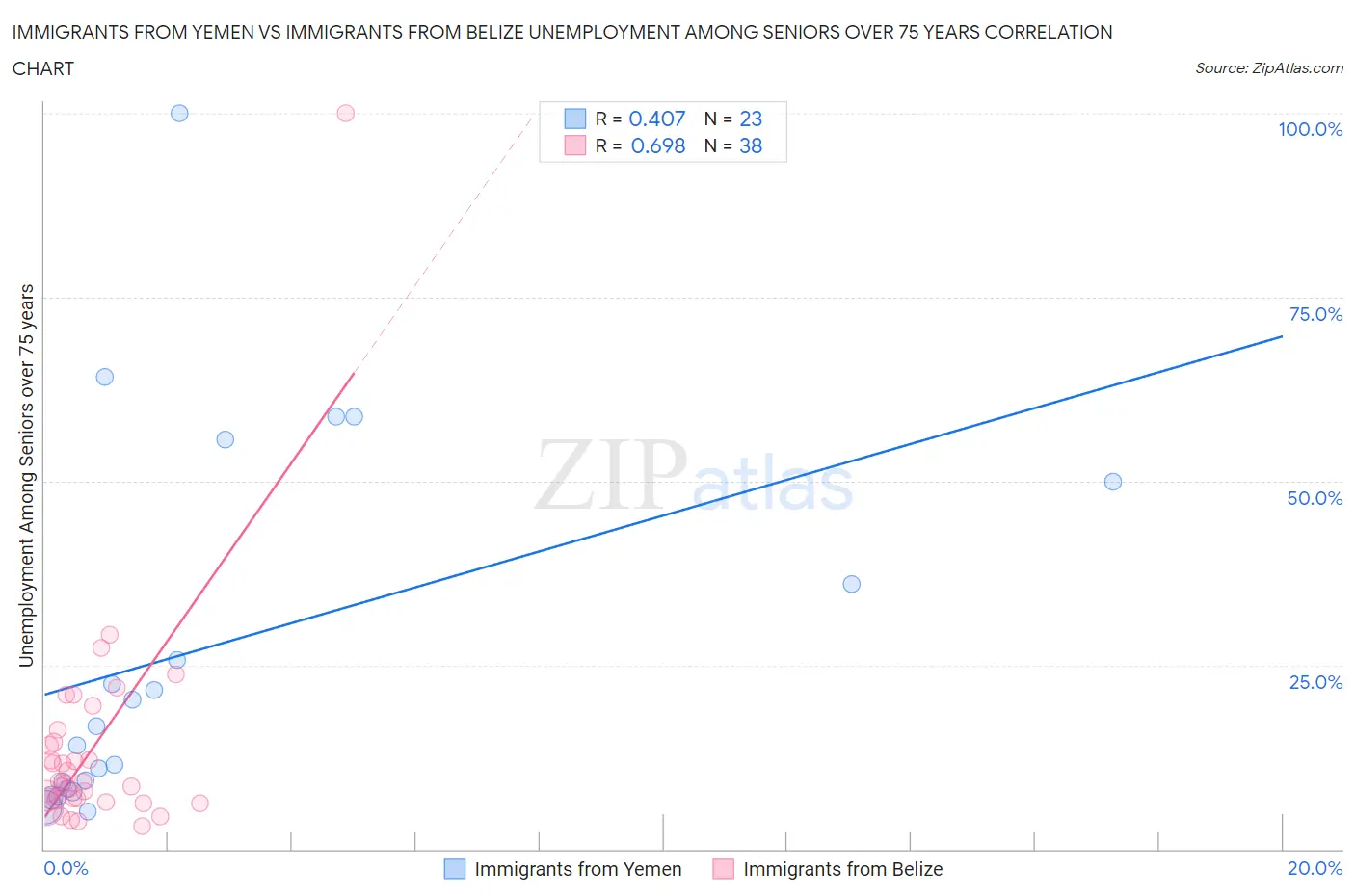 Immigrants from Yemen vs Immigrants from Belize Unemployment Among Seniors over 75 years