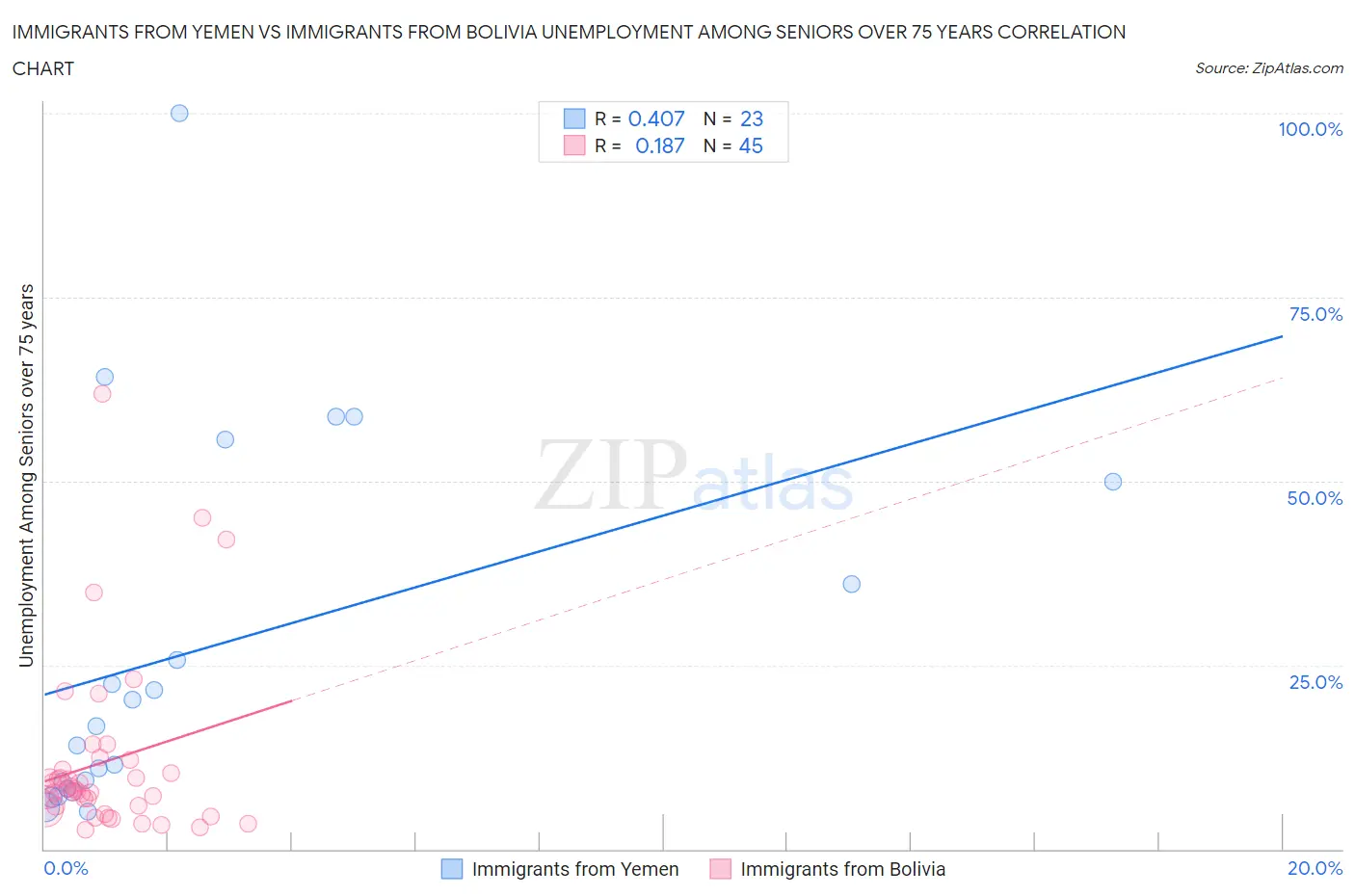 Immigrants from Yemen vs Immigrants from Bolivia Unemployment Among Seniors over 75 years