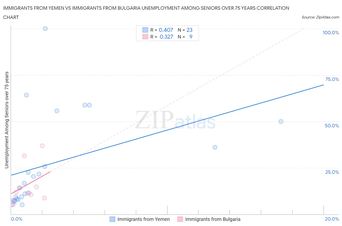 Immigrants from Yemen vs Immigrants from Bulgaria Unemployment Among Seniors over 75 years