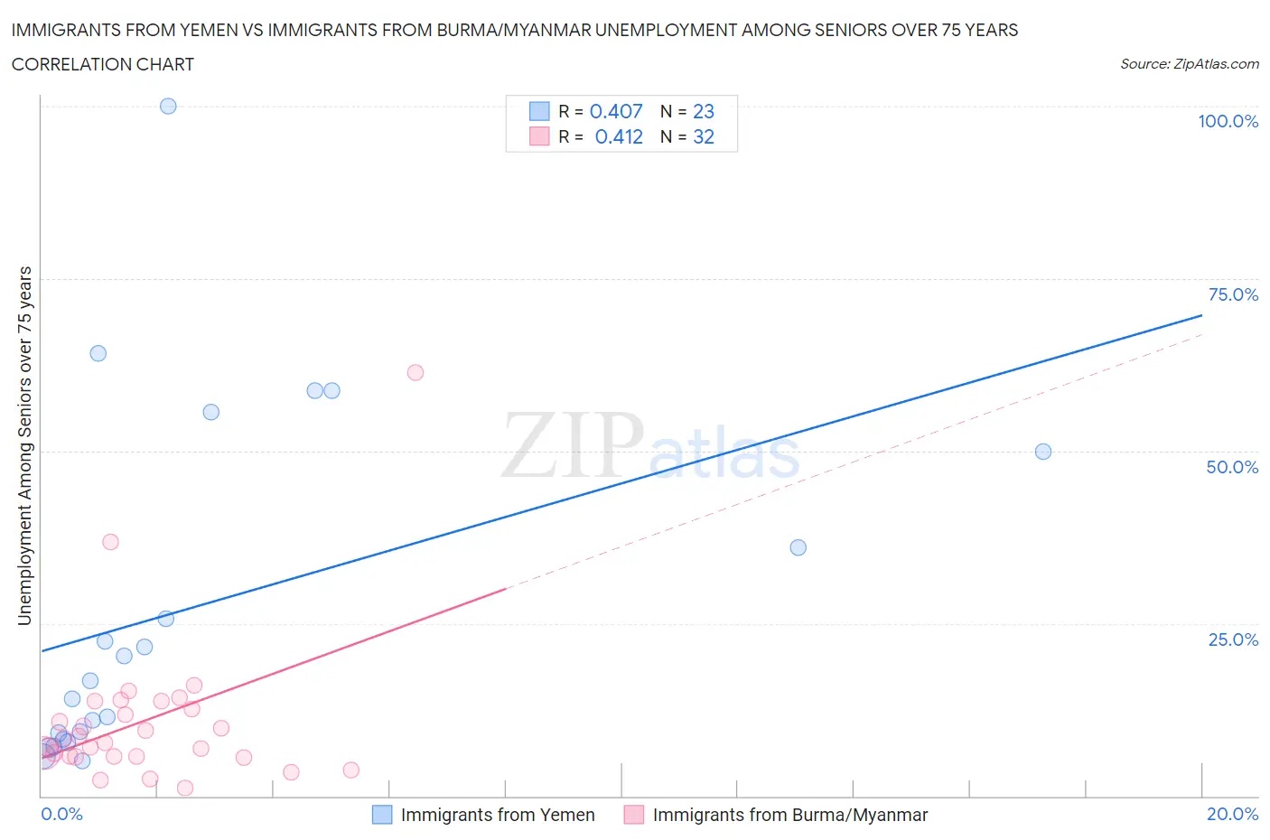 Immigrants from Yemen vs Immigrants from Burma/Myanmar Unemployment Among Seniors over 75 years