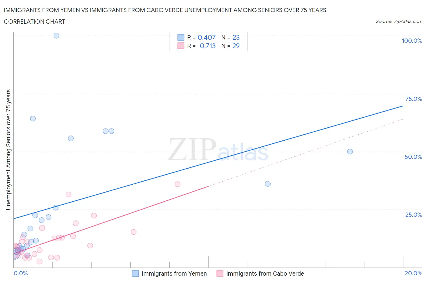 Immigrants from Yemen vs Immigrants from Cabo Verde Unemployment Among Seniors over 75 years