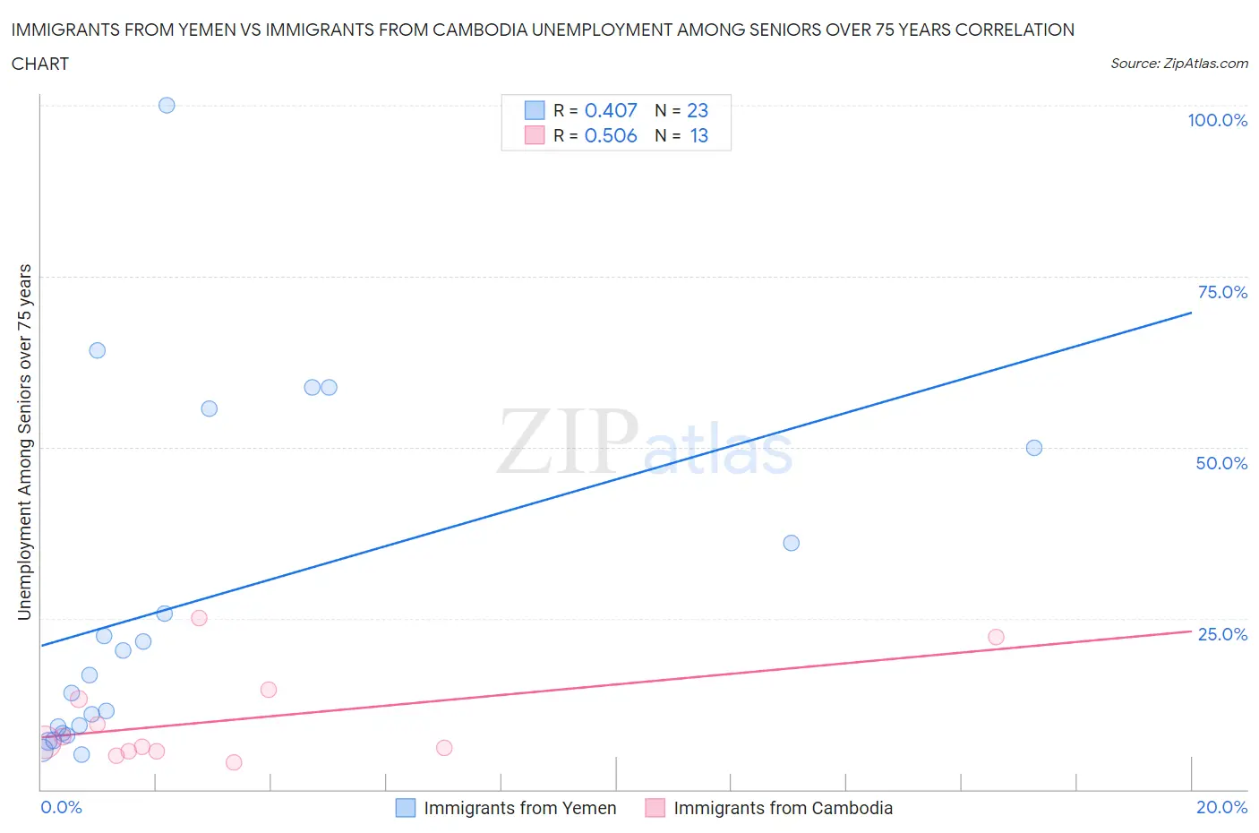 Immigrants from Yemen vs Immigrants from Cambodia Unemployment Among Seniors over 75 years