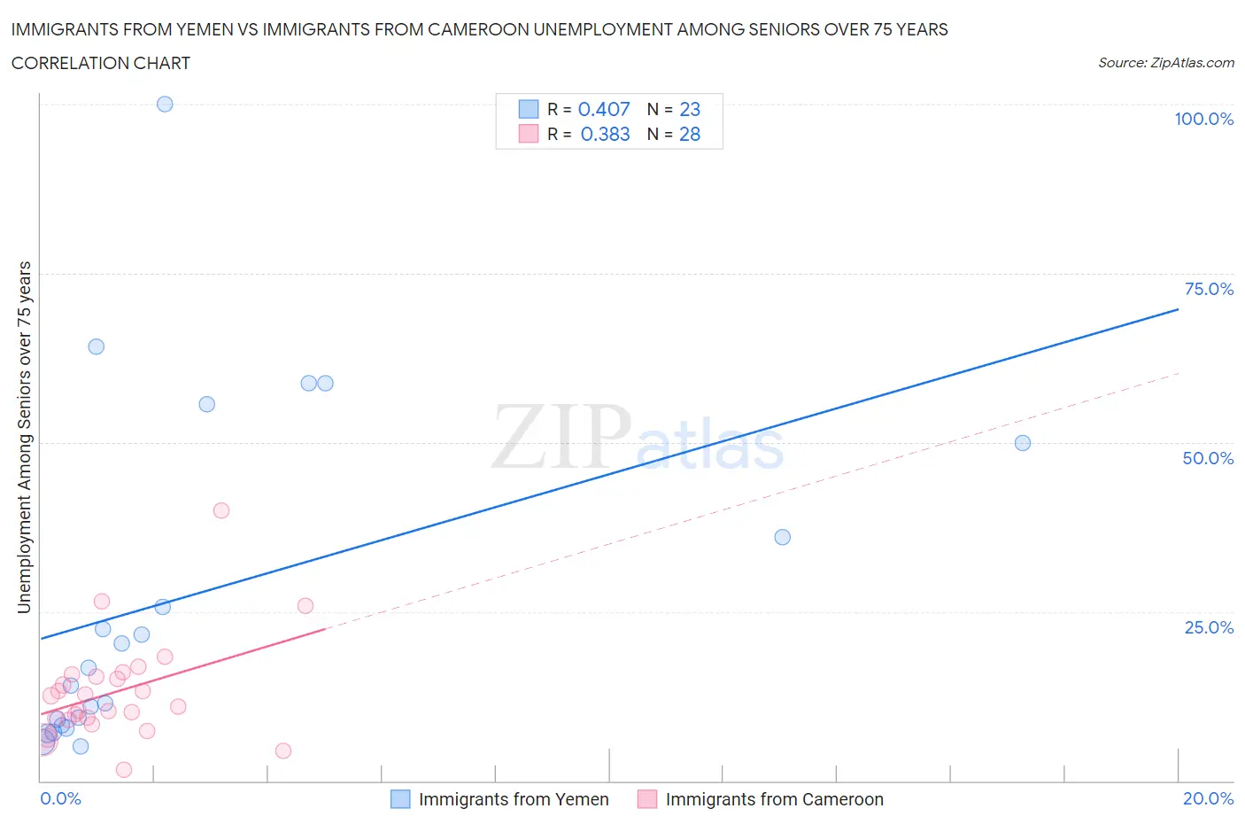 Immigrants from Yemen vs Immigrants from Cameroon Unemployment Among Seniors over 75 years