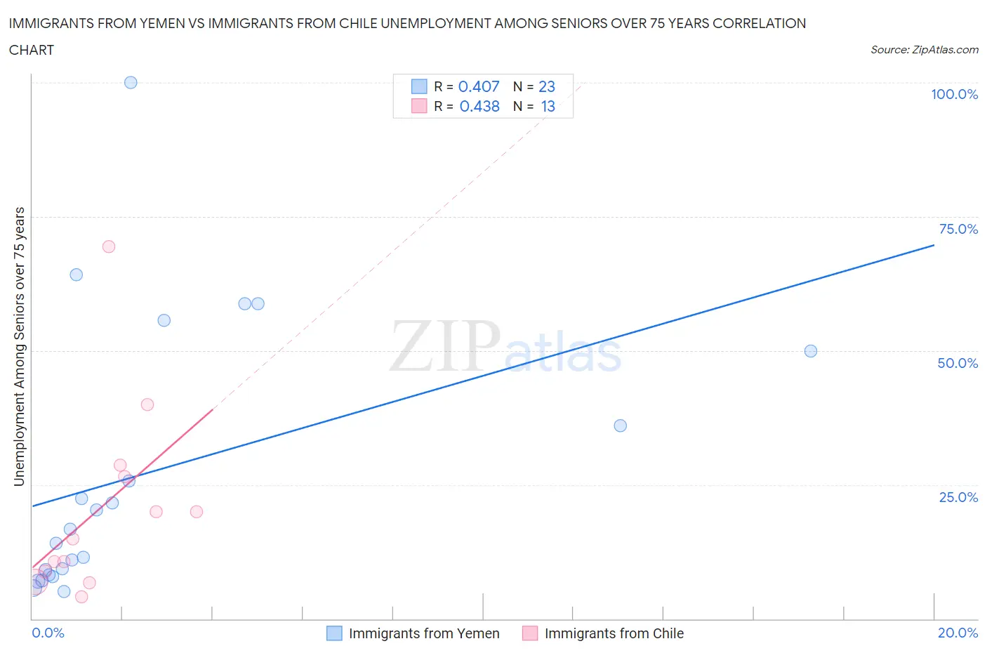 Immigrants from Yemen vs Immigrants from Chile Unemployment Among Seniors over 75 years