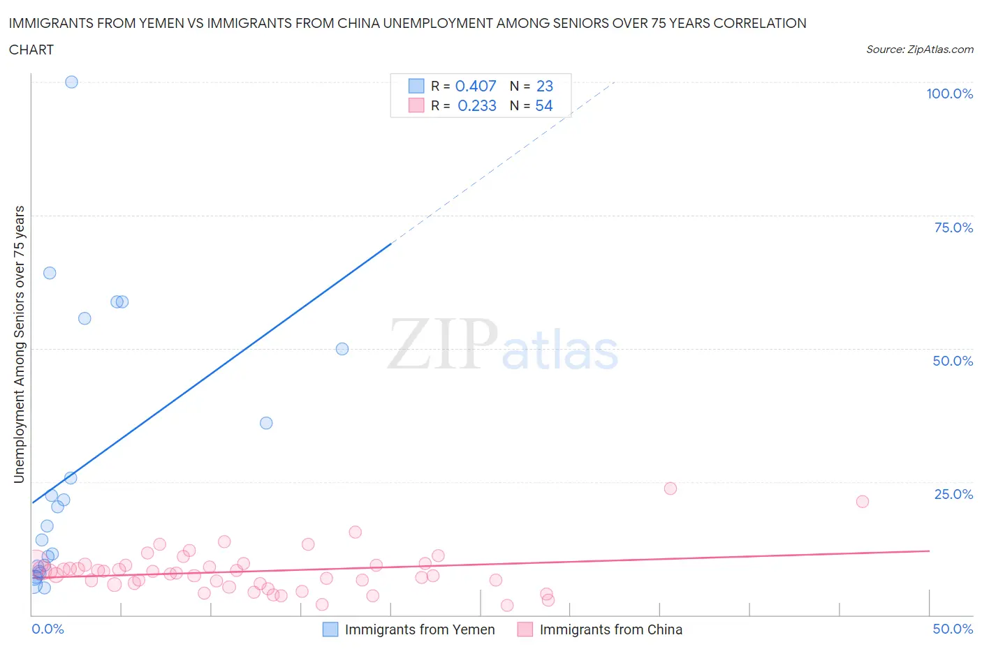 Immigrants from Yemen vs Immigrants from China Unemployment Among Seniors over 75 years