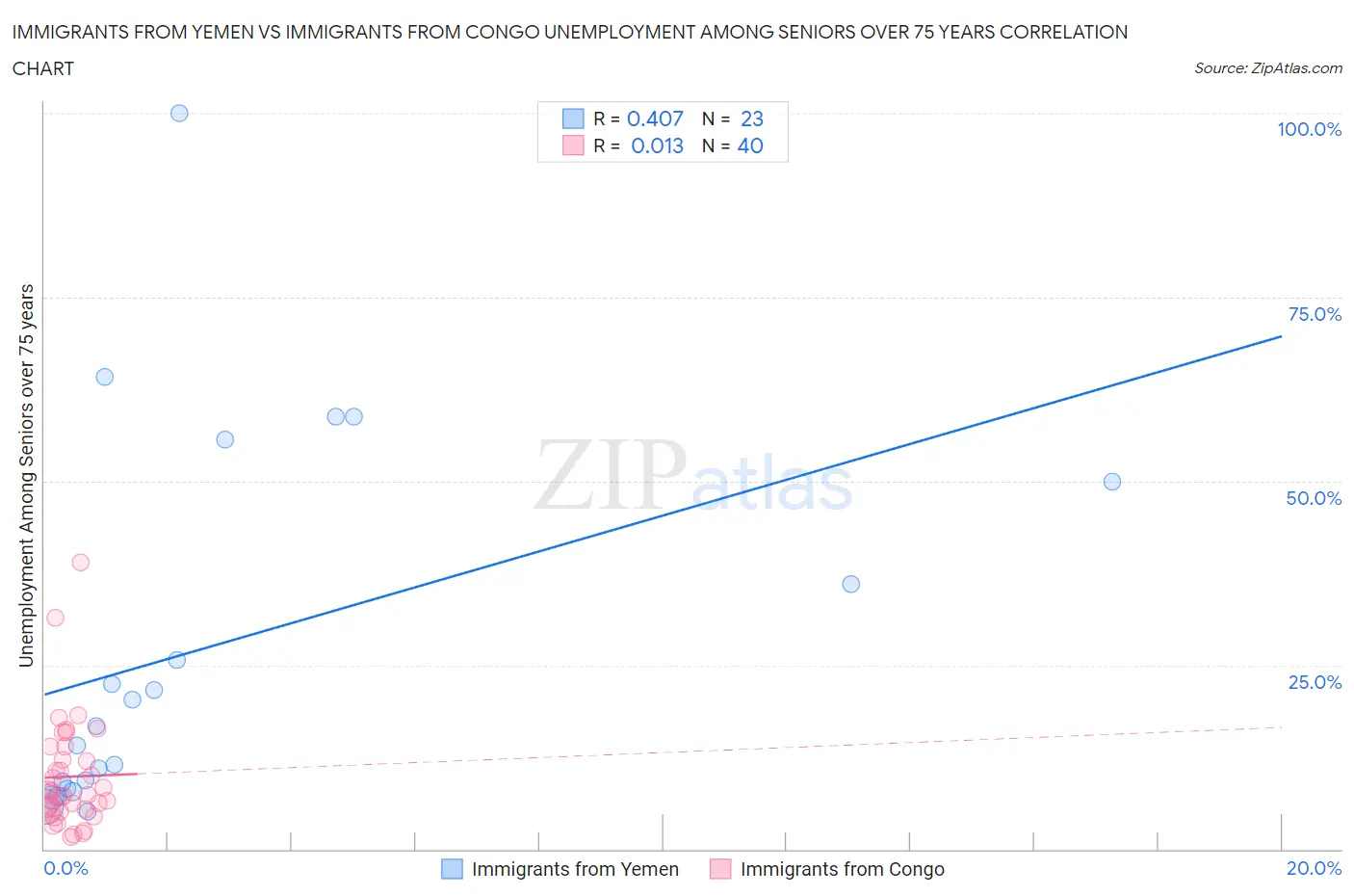 Immigrants from Yemen vs Immigrants from Congo Unemployment Among Seniors over 75 years