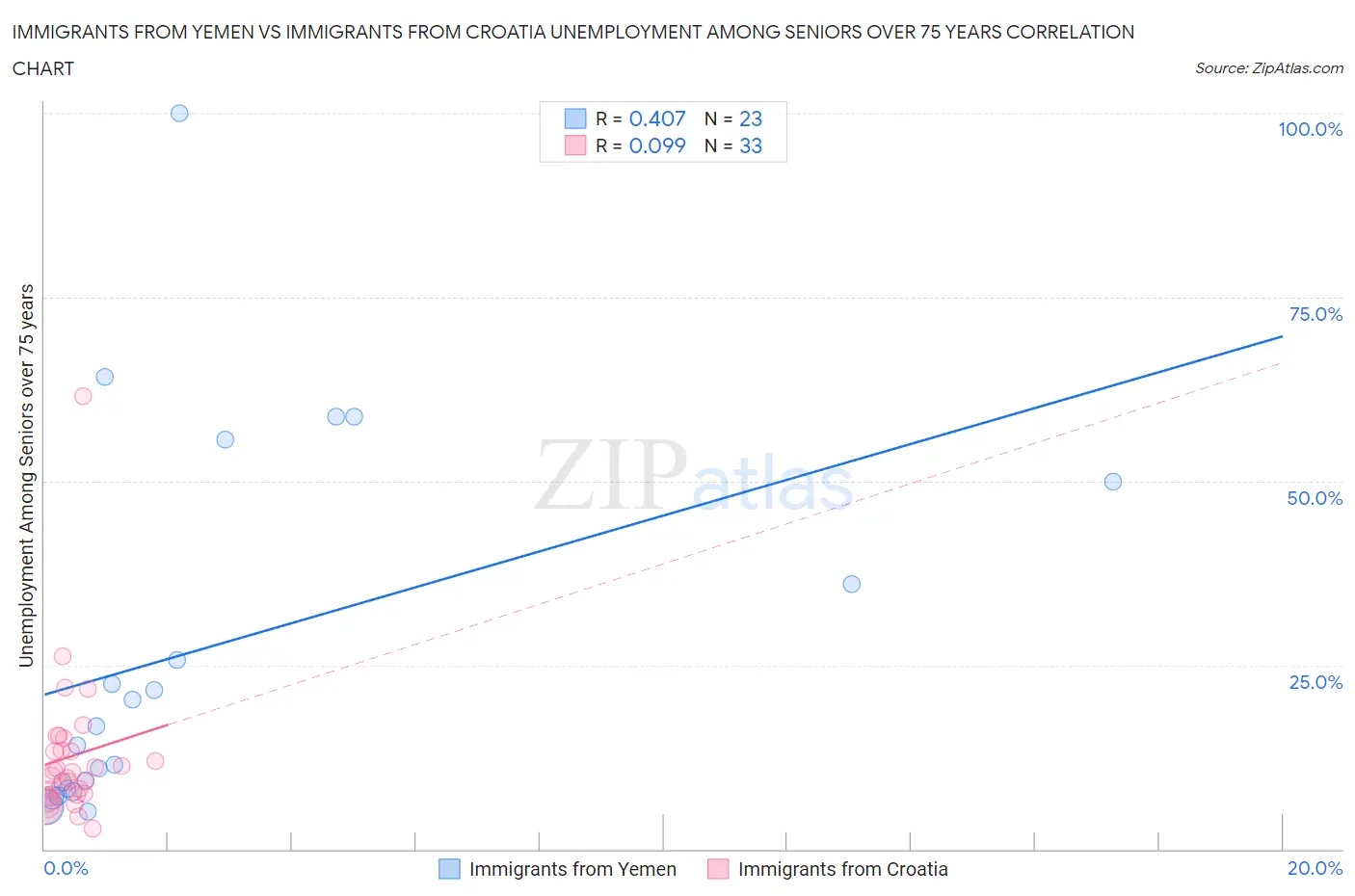 Immigrants from Yemen vs Immigrants from Croatia Unemployment Among Seniors over 75 years