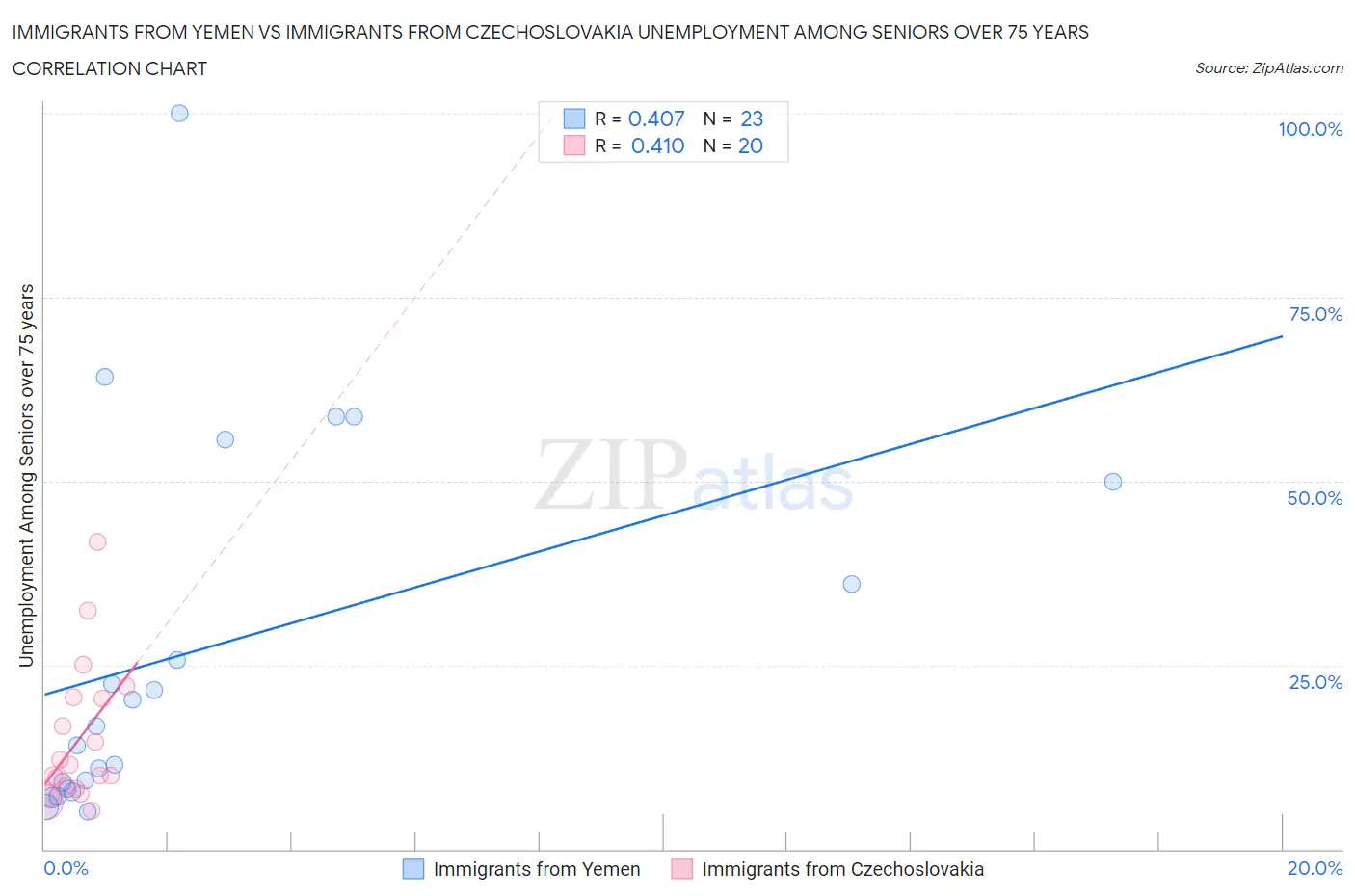 Immigrants from Yemen vs Immigrants from Czechoslovakia Unemployment Among Seniors over 75 years
