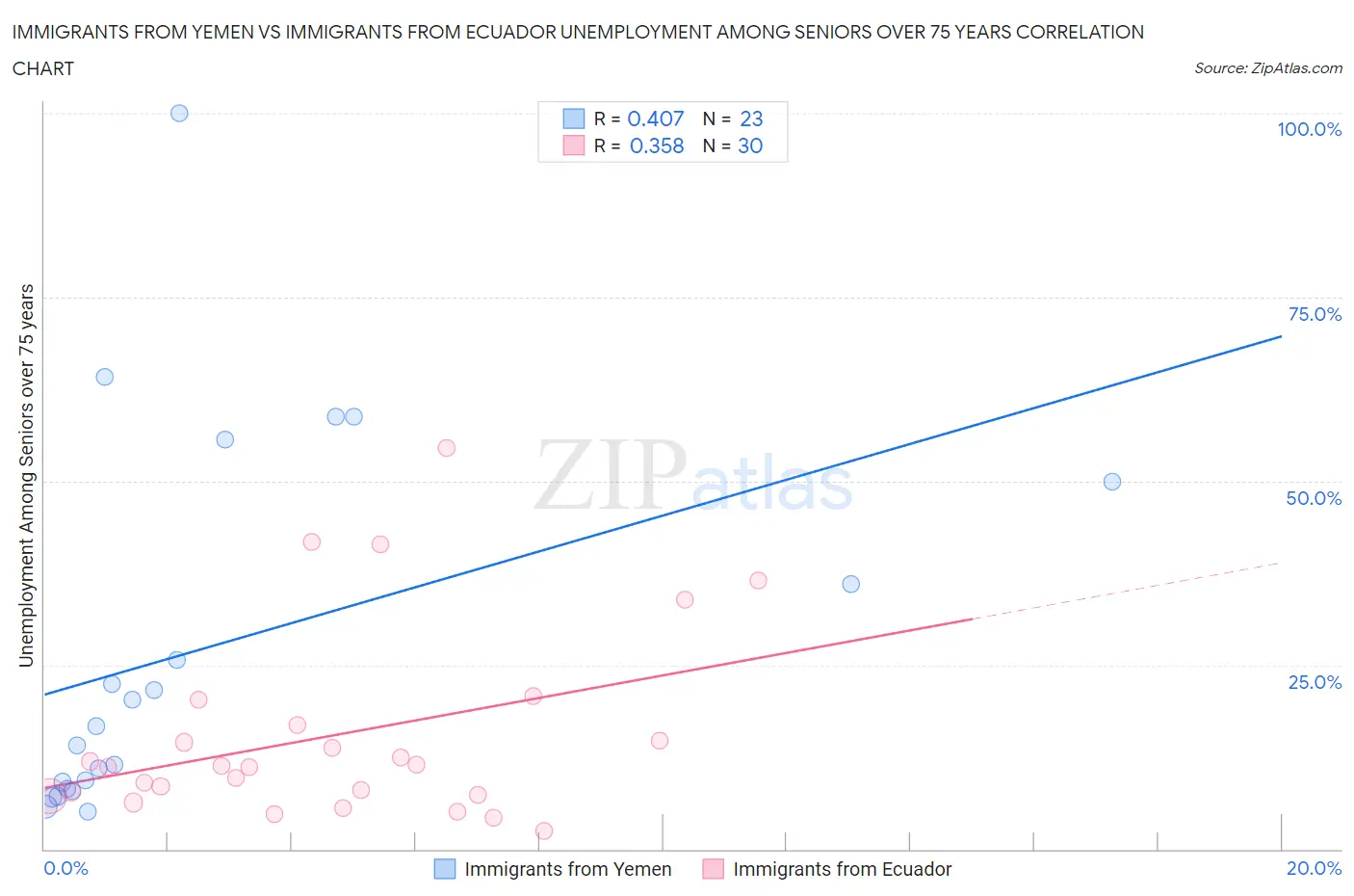Immigrants from Yemen vs Immigrants from Ecuador Unemployment Among Seniors over 75 years