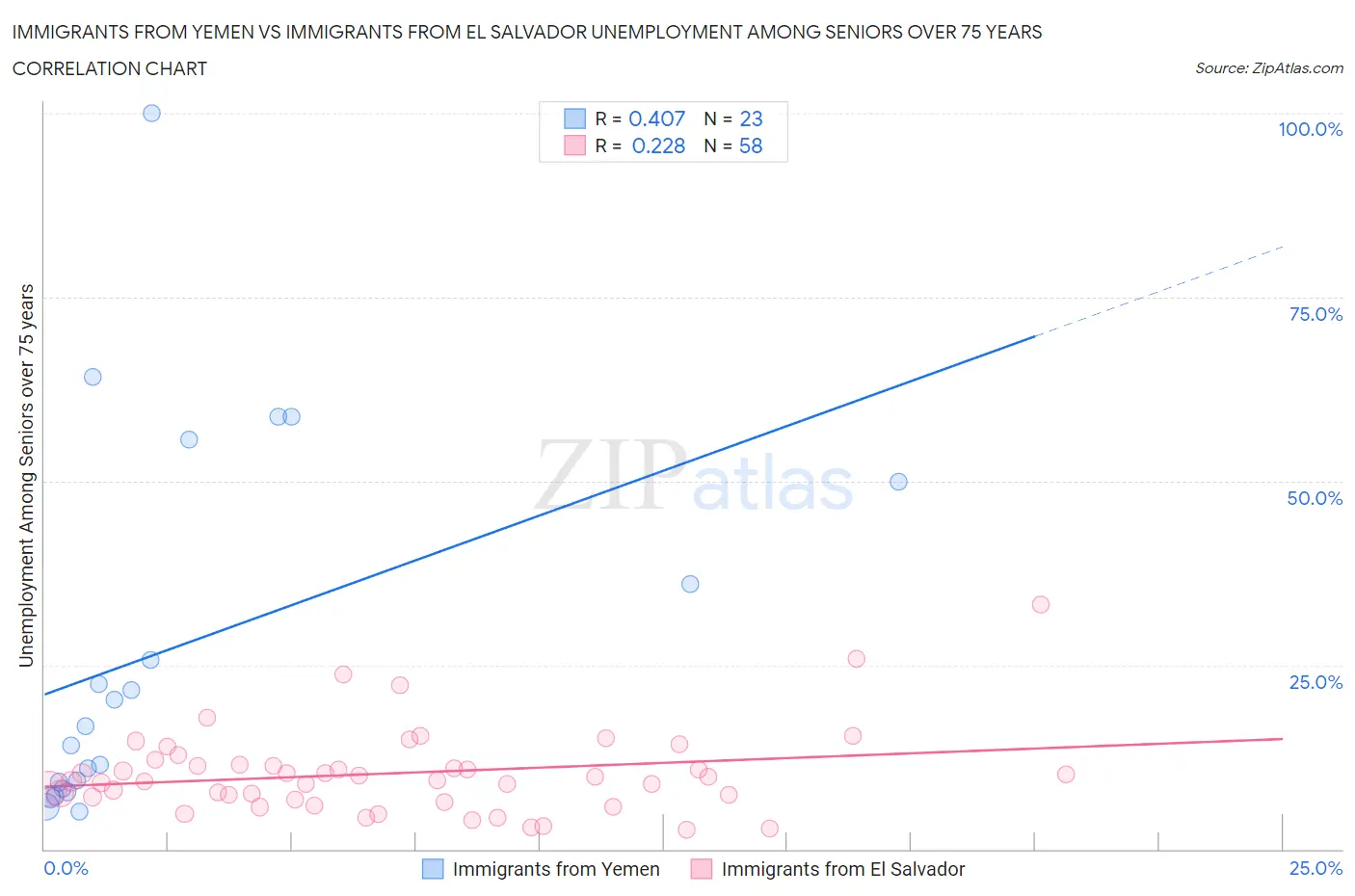 Immigrants from Yemen vs Immigrants from El Salvador Unemployment Among Seniors over 75 years