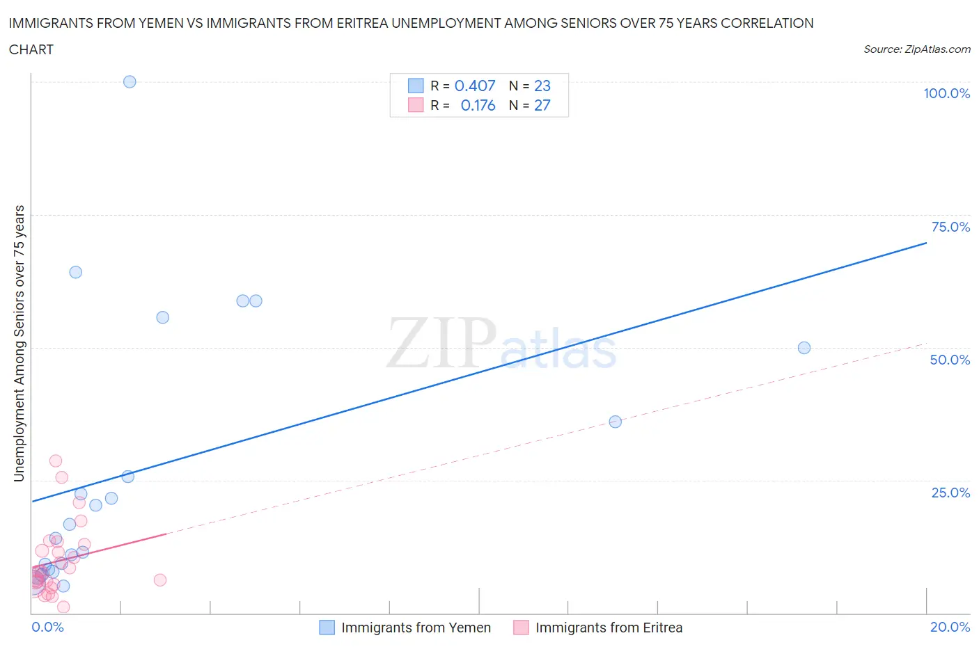 Immigrants from Yemen vs Immigrants from Eritrea Unemployment Among Seniors over 75 years