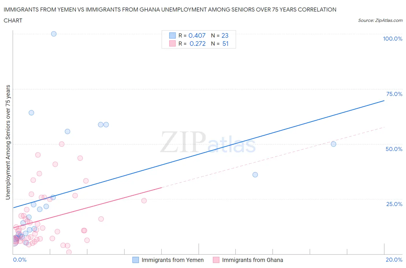 Immigrants from Yemen vs Immigrants from Ghana Unemployment Among Seniors over 75 years