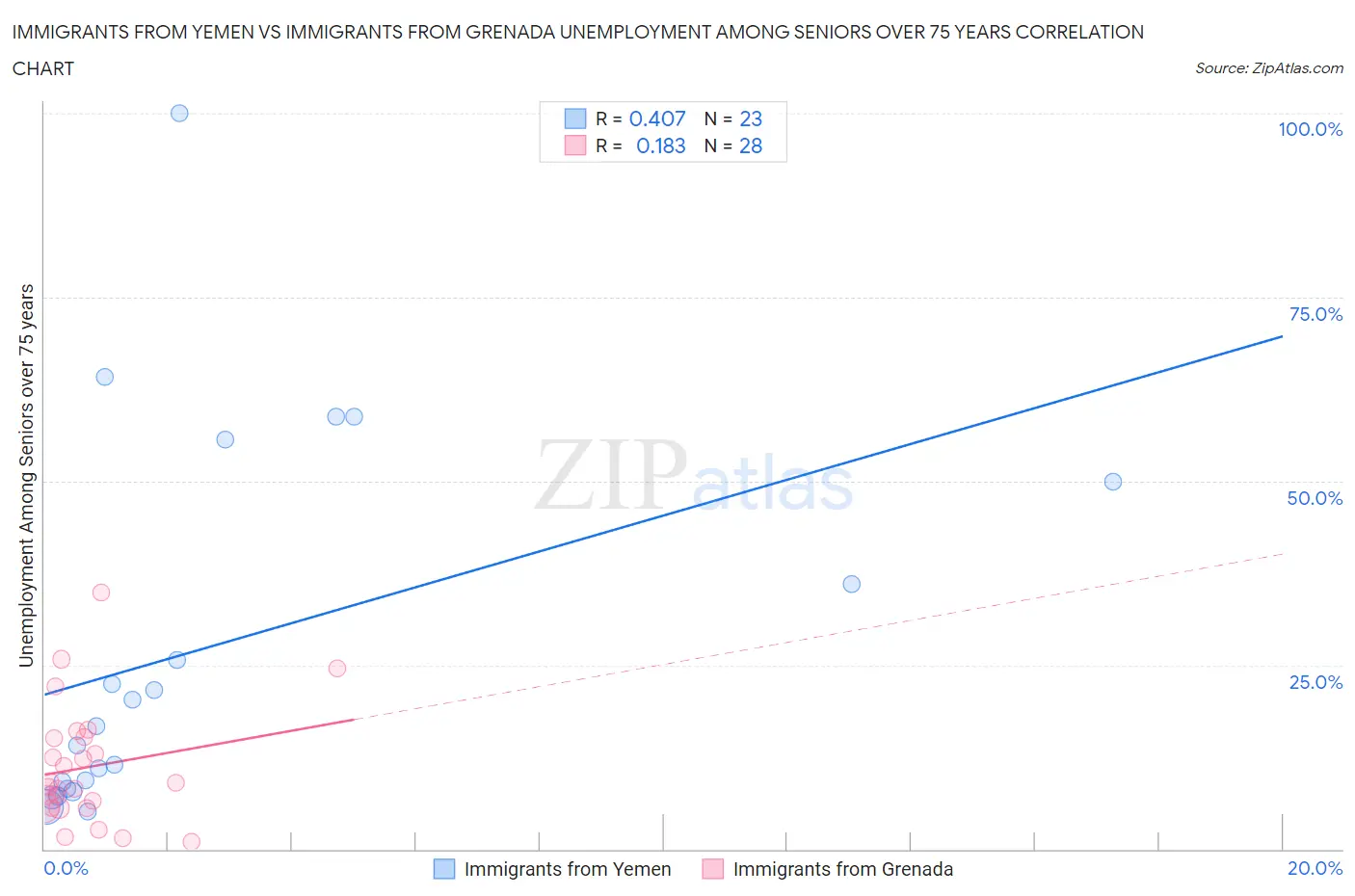 Immigrants from Yemen vs Immigrants from Grenada Unemployment Among Seniors over 75 years