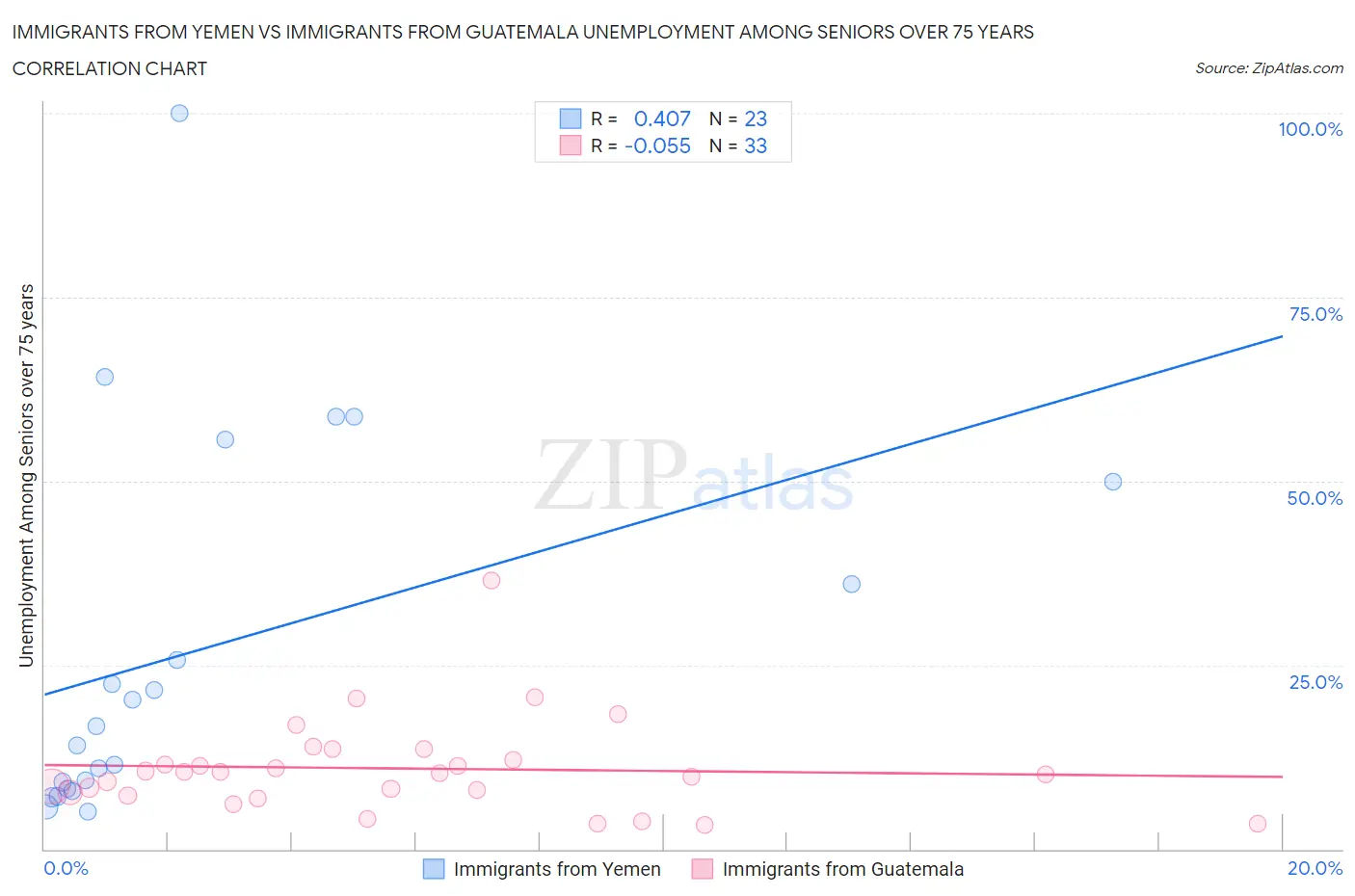 Immigrants from Yemen vs Immigrants from Guatemala Unemployment Among Seniors over 75 years