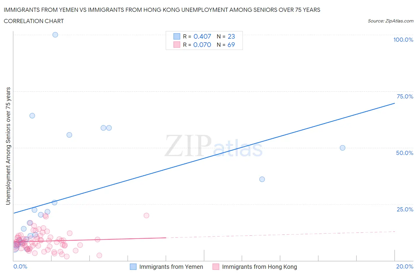 Immigrants from Yemen vs Immigrants from Hong Kong Unemployment Among Seniors over 75 years