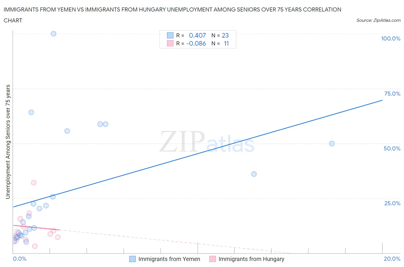 Immigrants from Yemen vs Immigrants from Hungary Unemployment Among Seniors over 75 years