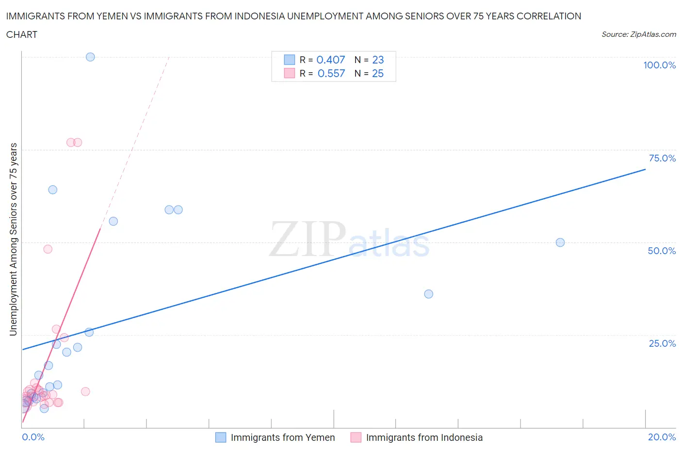 Immigrants from Yemen vs Immigrants from Indonesia Unemployment Among Seniors over 75 years