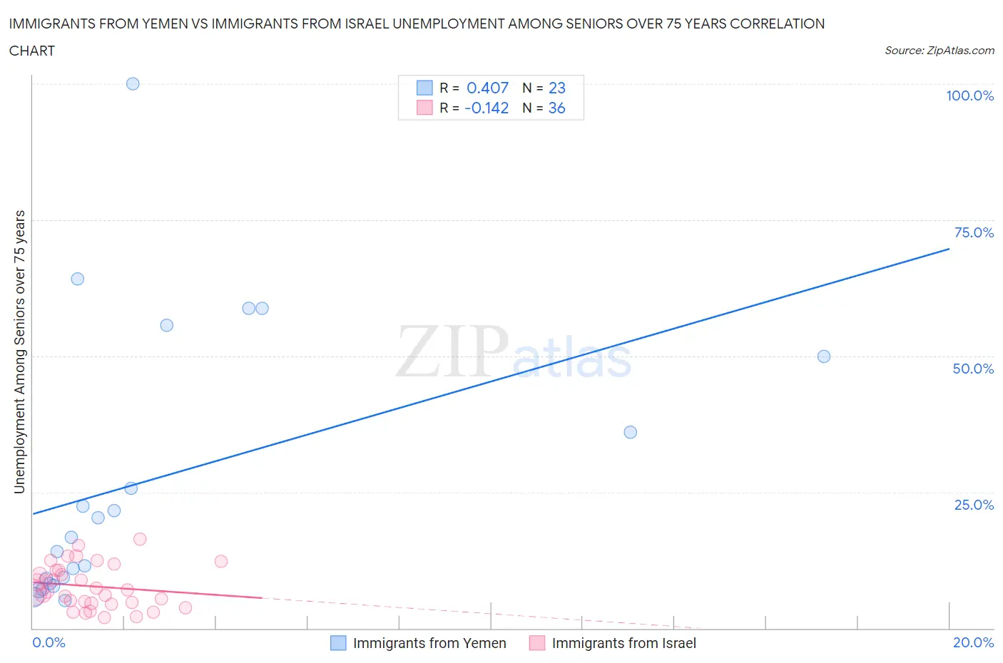 Immigrants from Yemen vs Immigrants from Israel Unemployment Among Seniors over 75 years