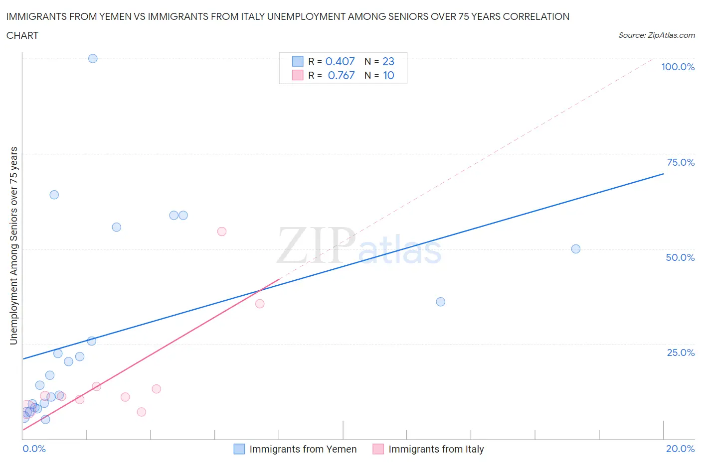 Immigrants from Yemen vs Immigrants from Italy Unemployment Among Seniors over 75 years